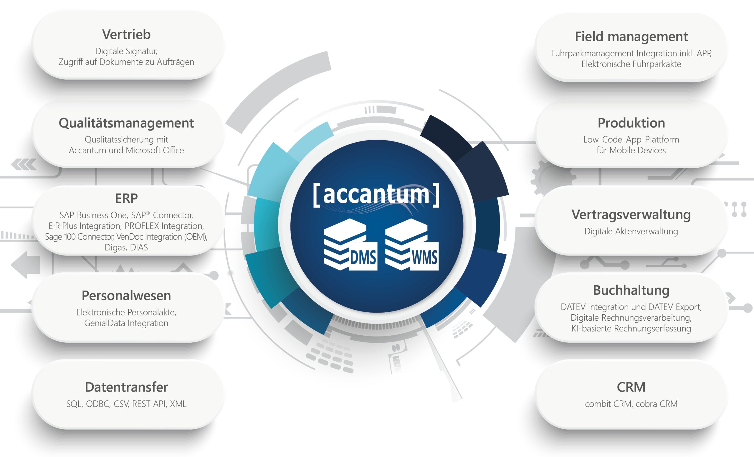 2023-02-21_Diagramm_Accantum_Anwendungsbereiche-scaled